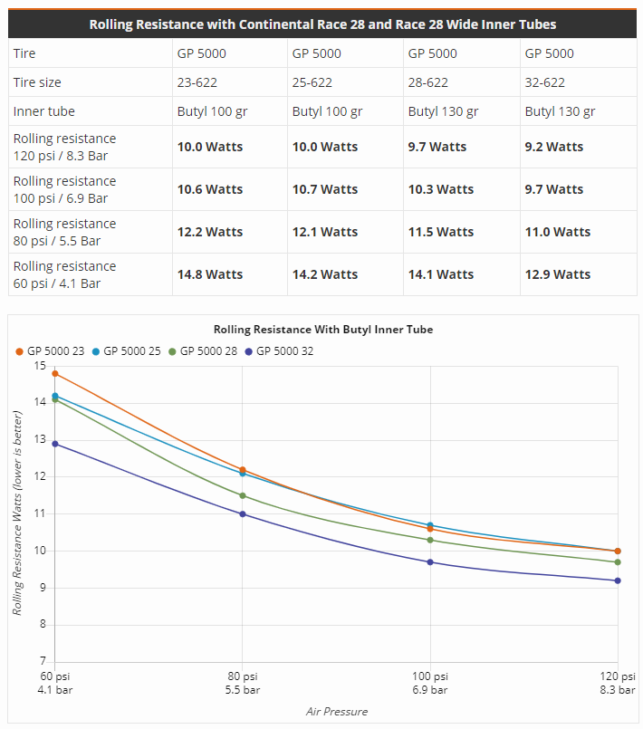 Resistencia rodadura neumático ancho y estrecho
