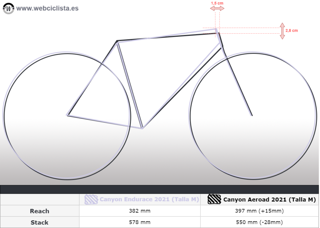 Comparativa geometria bici aero y endurance (gran fondo)