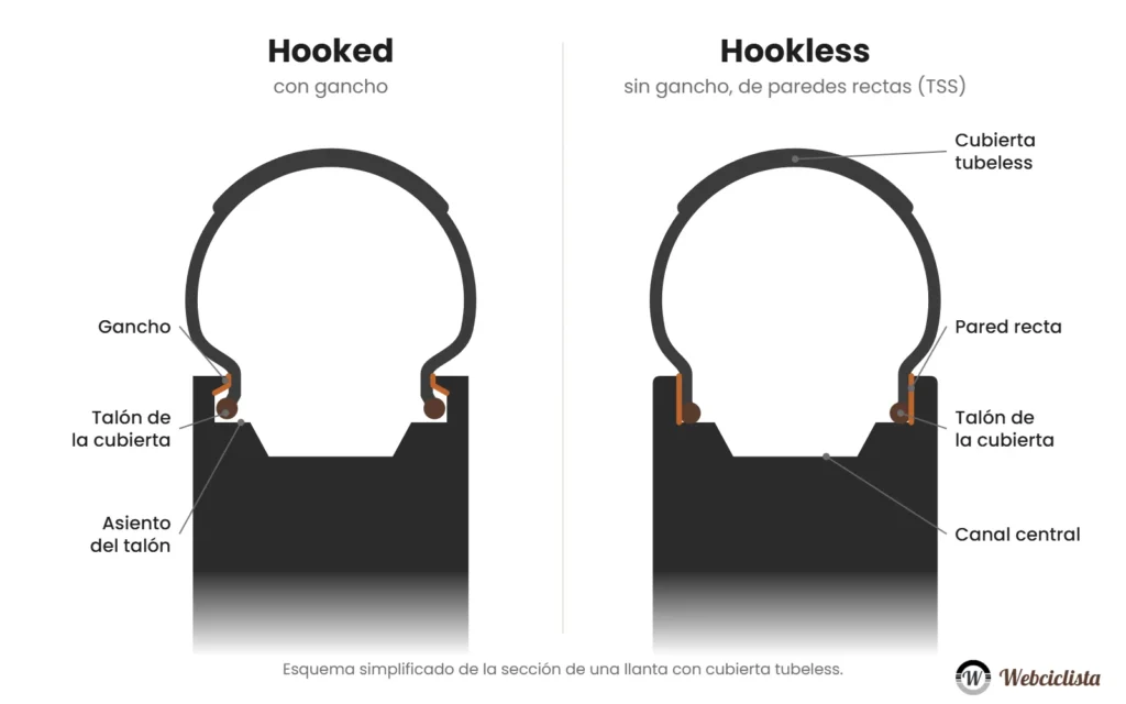 Esquema de la sección de una llanta hooked, con gancho, y una llanta hookless, de paredes rectas, con sus partes: gancho, pared recta, talón de la cubierta, asiento del talón y canal central